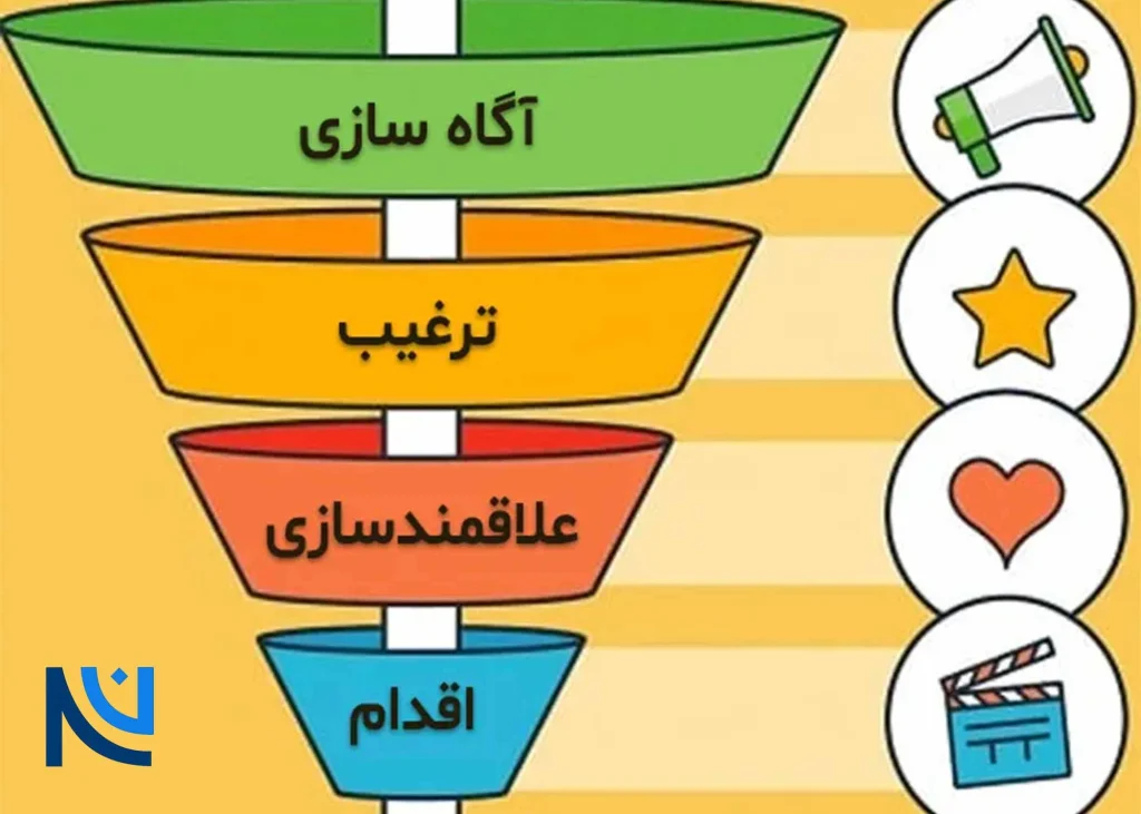 راه‌های افزایش نرخ تبدیل